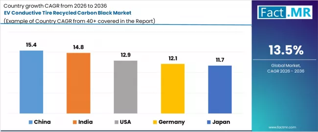 Ev Conductive Tire Recycled Carbon Black Market Cagr Analysis By Country