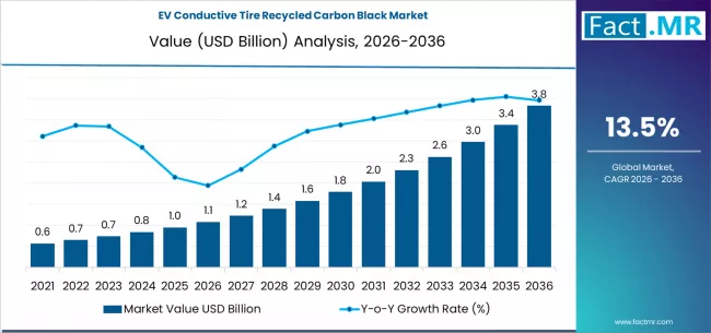 Ev Conductive Tire Recycled Carbon Black Market Market Value Analysis