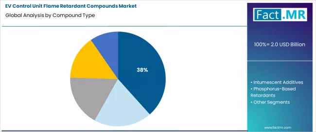Ev Control Unit Flame Retardant Compounds Market Analysis By Compound Type