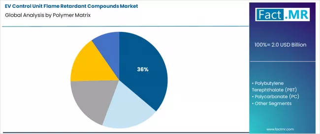 Ev Control Unit Flame Retardant Compounds Market Analysis By Polymer Matrix
