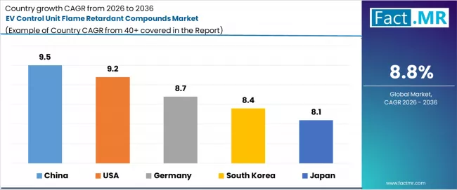 Ev Control Unit Flame Retardant Compounds Market Cagr Analysis By Country