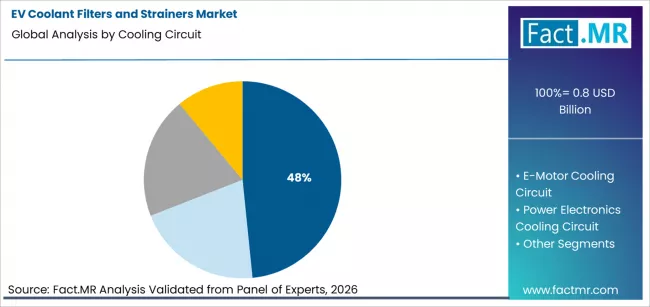 Ev Coolant Filters And Strainers Market Analysis By Cooling Circuit Ev Coolant Filters And Strainers Market Analysis By Cooling Circuit