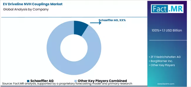 Ev Driveline Nvh Couplings Market Analysis By Company