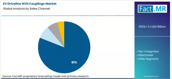 Ev Driveline Nvh Couplings Market Analysis By Sales Channel