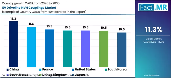 Ev Driveline Nvh Couplings Market Cagr Analysis By Country