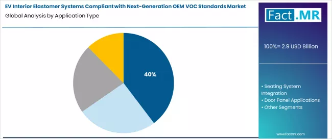 Ev Interior Elastomer Systems Compliant With Next Generation Oem Voc Standards Market Analysis By Application Type