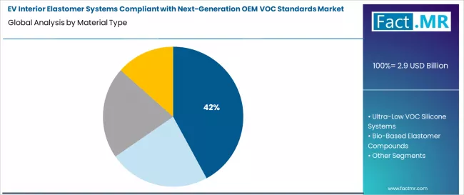 Ev Interior Elastomer Systems Compliant With Next Generation Oem Voc Standards Market Analysis By Material Type