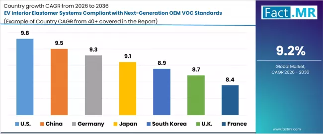 Ev Interior Elastomer Systems Compliant With Next Generation Oem Voc Standards Market Cagr Analysis By Country