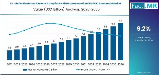 Ev Interior Elastomer Systems Compliant With Next Generation Oem Voc Standards Market Market Value Analysis