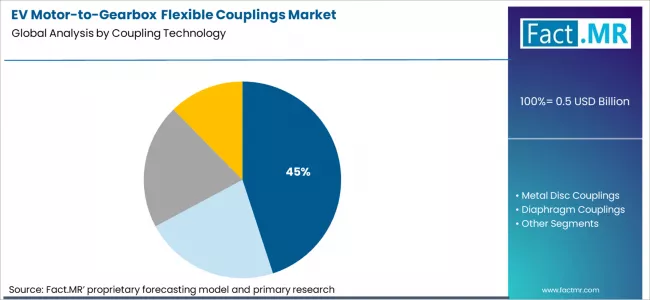 Ev Motor To Gearbox Flexible Couplings Market Analysis By Coupling Technology Ev Motor To Gearbox Flexible Couplings Market Analysis By Coupling Technology