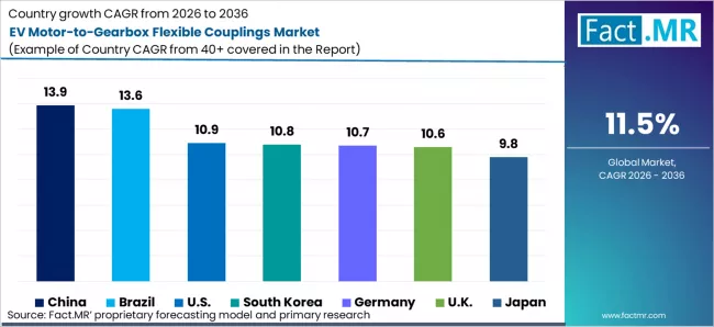 Ev Motor To Gearbox Flexible Couplings Market Cagr Analysis By Country Ev Motor To Gearbox Flexible Couplings Market Cagr Analysis By Country