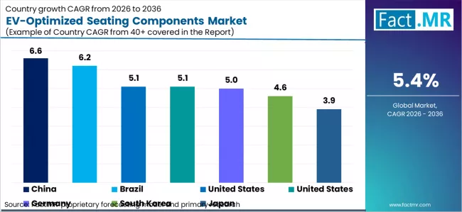 Ev Optimized Seating Components Market Cagr Analysis By Country Ev Optimized Seating Components Market Cagr Analysis By Country