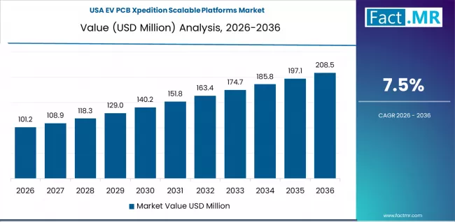 Ev Pcb Xpedition Scalable Platforms Market Country Value Analysis Ev Pcb Xpedition Scalable Platforms Market Country Value Analysis