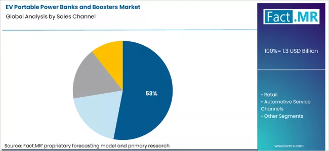 Ev Portable Power Banks And Boosters Market Analysis By Sales Channel