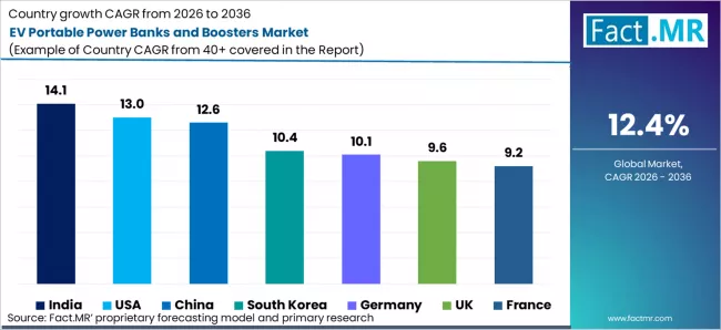 Ev Portable Power Banks And Boosters Market Cagr Analysis By Country