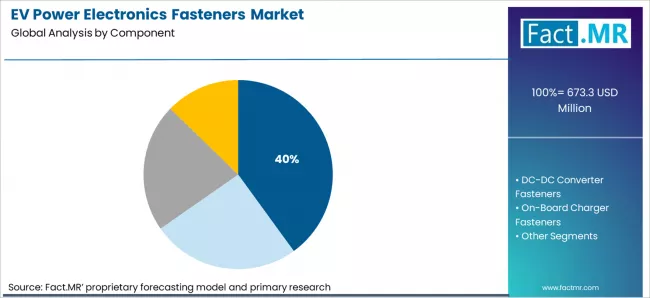 Ev Power Electronics Fasteners Market Analysis By Component
