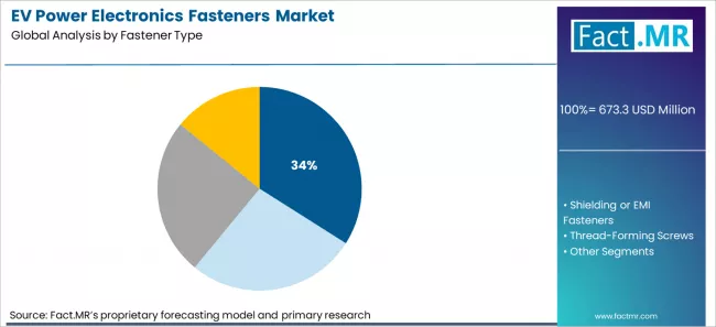 Ev Power Electronics Fasteners Market Analysis By Fastener Type