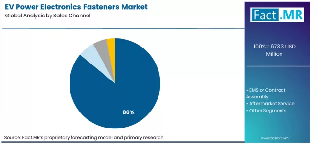 Ev Power Electronics Fasteners Market Analysis By Sales Channel