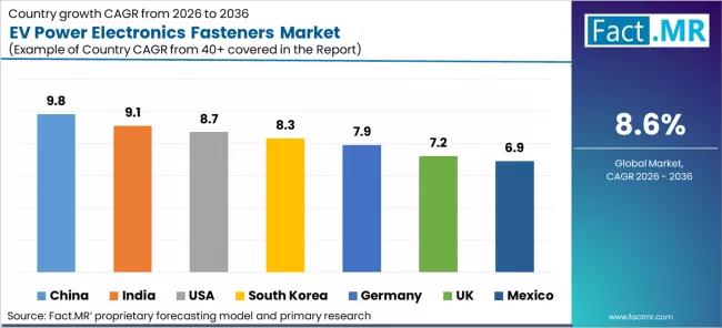 Ev Power Electronics Fasteners Market Cagr Analysis By Country