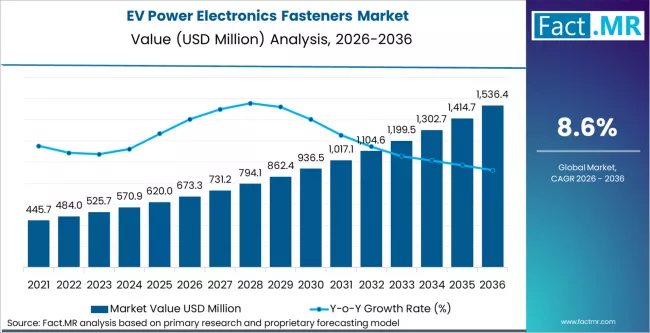 Ev Power Electronics Fasteners Market Market Value Analysis