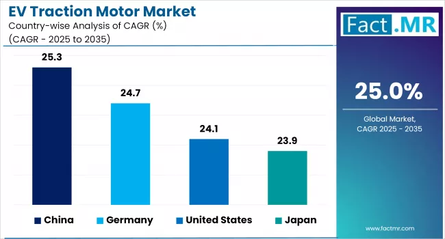 Ev Traction Motor Market By Country