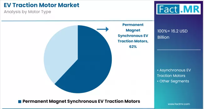 Ev Traction Motor Market By Motor Type