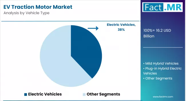 Ev Traction Motor Market By Vehicle Type