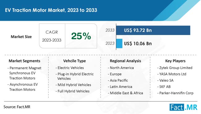 EV Traction Motor Market Size, Share, Trends, Growth, Demand and Sales Forecast Report by Fact.MR