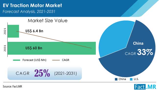 EV traction motor market forecast analysis by Fact.MR