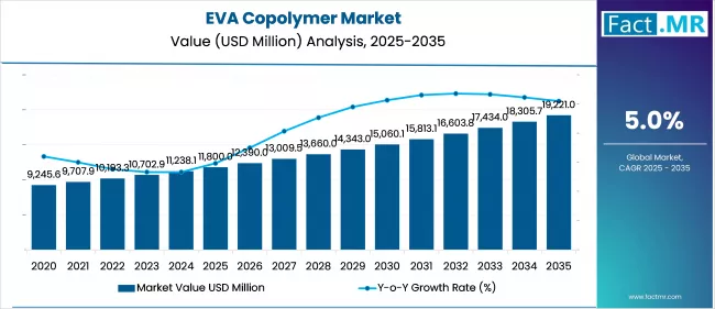 Eva Copolymer Market Value Analysis