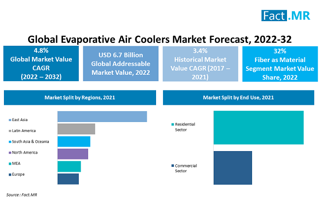 Evaporative Air Coolers Market forecast analysis by Fact.MR