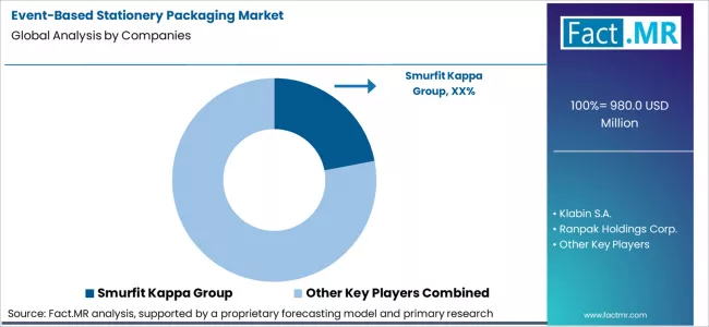 Event Based Stationery Packaging Market Analysis By Company Event Based Stationery Packaging Market Analysis By Company