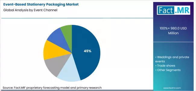 Event Based Stationery Packaging Market Analysis By Event Channel Event Based Stationery Packaging Market Analysis By Event Channel