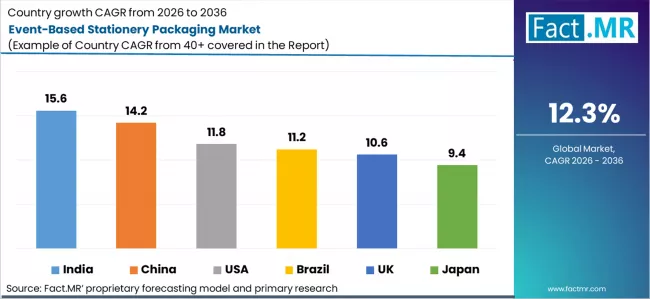 Event Based Stationery Packaging Market Cagr Analysis By Country Event Based Stationery Packaging Market Cagr Analysis By Country
