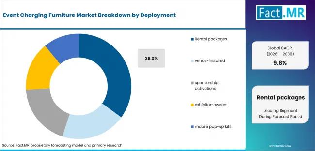 Event Charging Furniture Market Analysis By Deployment