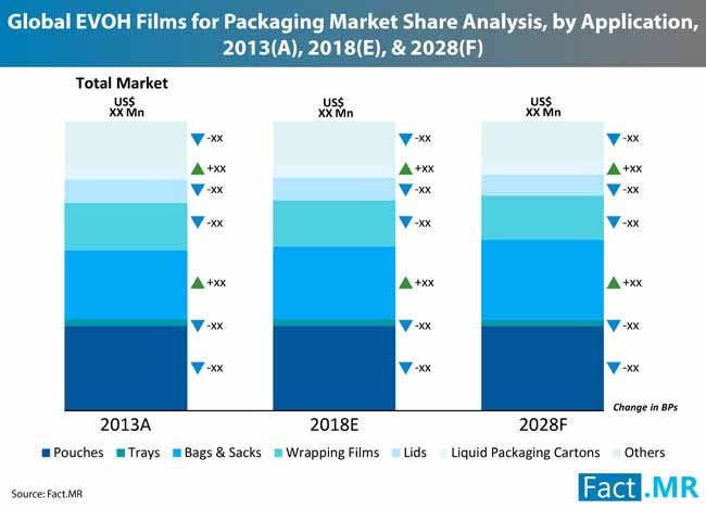 Evoh Films Packaging Market 0 evoh films packaging market 0