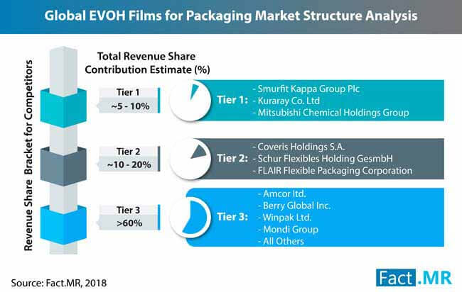 Evoh Films Packaging Market 2 evoh films packaging market 2
