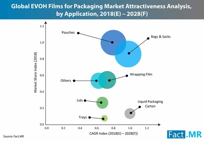 Evoh Films Packaging Market 3 evoh films packaging market 3