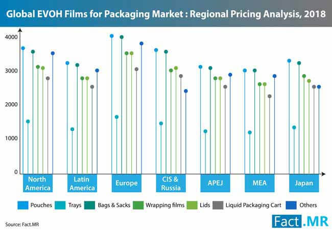 Evoh Films Packaging Market 4 evoh films packaging market 4