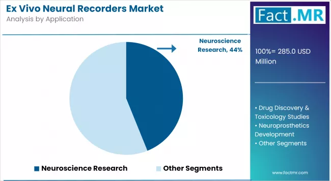 Ex Vivo Neural Recorders Market Analysis By Application