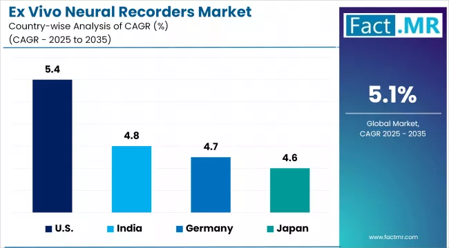 Ex Vivo Neural Recorders Market Cagr Analysis By Country