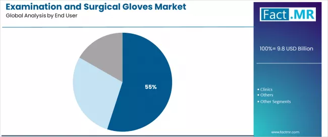 Examination And Surgical Gloves Market Analysis By End User