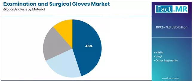 Examination And Surgical Gloves Market Analysis By Material