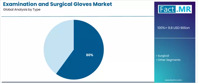 Examination And Surgical Gloves Market Analysis By Type