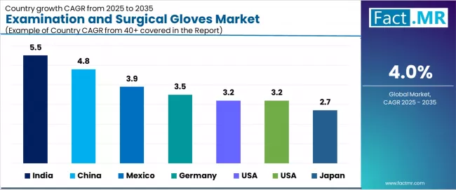 Examination And Surgical Gloves Market Cagr Analysis By Country