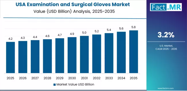 Examination And Surgical Gloves Market Country Value Analysis