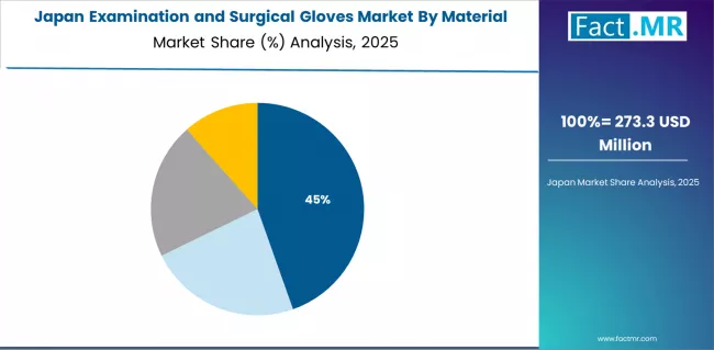 Examination And Surgical Gloves Market Japan Market Share Analysis By Material