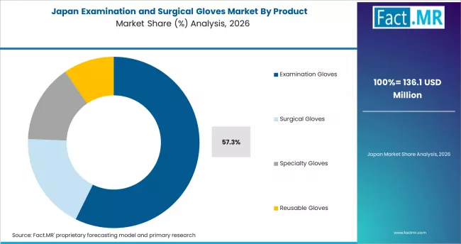 Examination And Surgical Gloves Market Japan Market Share Analysis By Product