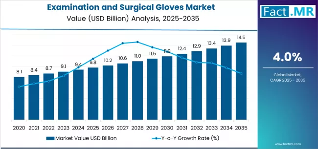 Examination And Surgical Gloves Market Market Value Analysis
