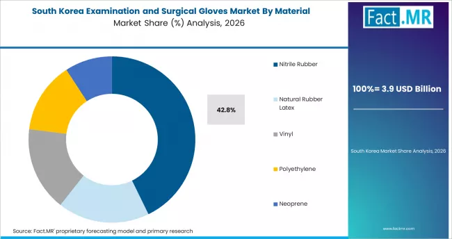 Examination And Surgical Gloves Market South Korea Market Share Analysis By Material